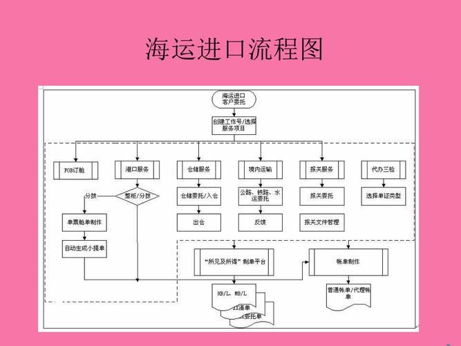 外貿(mào)集裝箱貨運程序圖外貿(mào)集裝箱貨運程序圖片