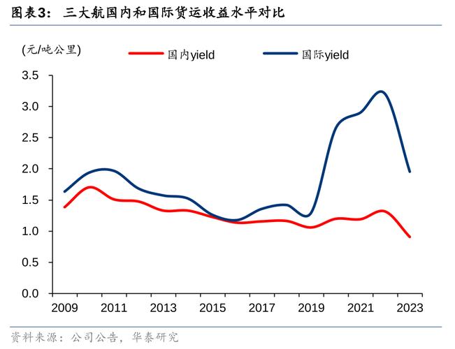 競爭航空貨運競爭航空貨運的優(yōu)勢