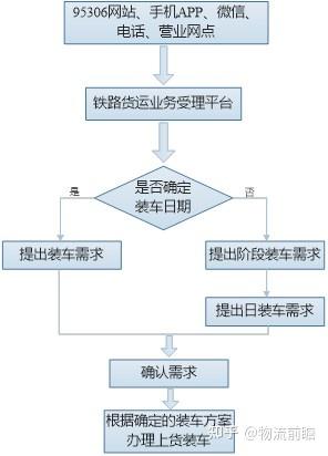 長途貨運流程長途貨運流程圖