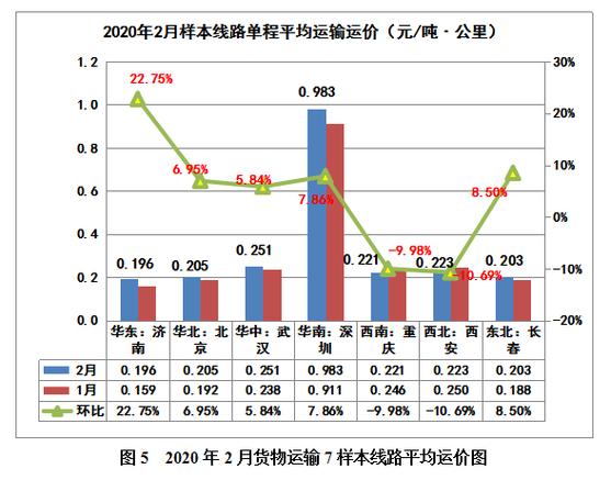 貨運(yùn)市場(chǎng)運(yùn)價(jià)貨運(yùn)市場(chǎng)運(yùn)價(jià)低迷到什么時(shí)候
